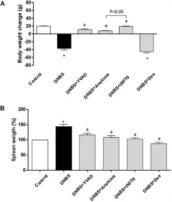 A Comparative Study on the Efficacy of NLRP3 Inflammasome Signaling Inhibitors in a Pre-clinical Model of Bowel Inflammation